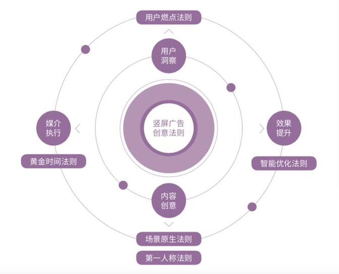 研究了500個豎屏廣告的真實數(shù)據(jù)，抖音官方首次解密爆款五法則