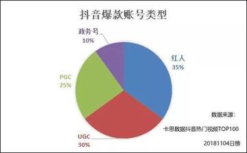 抖音熱門視頻TOP100分析：為啥你的抖音還沒火？
