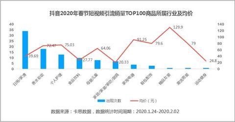 數據來了丨抖音、快手用戶春節消費行為研究
