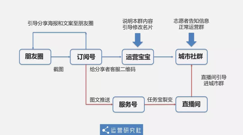 2天漲粉2w+,留存超90%,裂變增長只需做對5件事