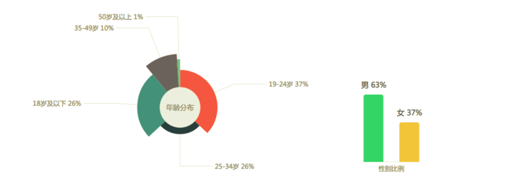 抖音是如何通過AARRR模型實現用戶增長的