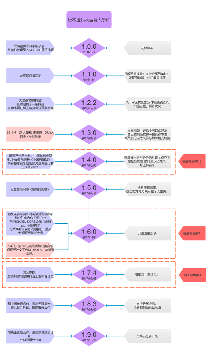 抖音短視頻APP競(jìng)品分析報(bào)告