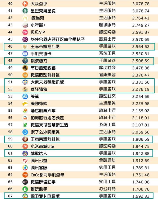 018春季手游報告：快手小游戲MAU近2000萬，小程序DAU高達1.4億"