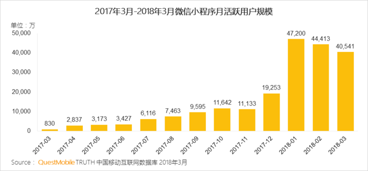 018春季手游報告：快手小游戲MAU近2000萬，小程序DAU高達1.4億"