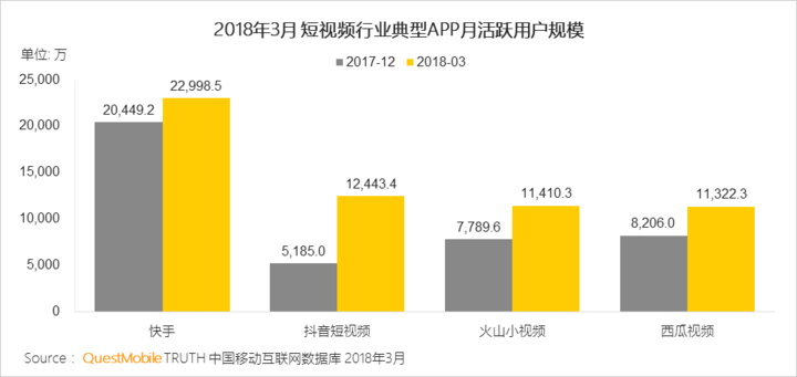 018春季手游報告：快手小游戲MAU近2000萬，小程序DAU高達1.4億"