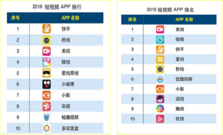 眾人眼中“荒誕低俗”的快手，為何能火爆躋身短視頻王者？