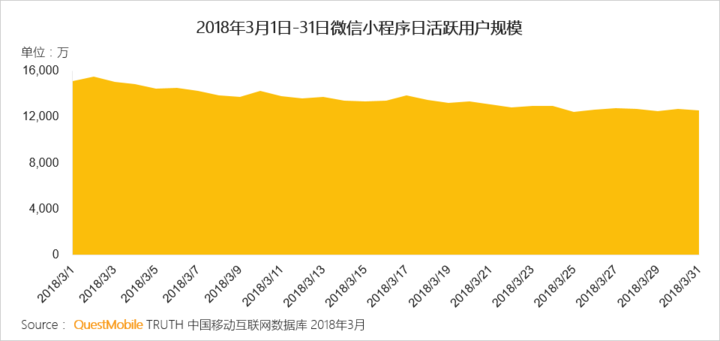 018春季手游報告：快手小游戲MAU近2000萬，小程序DAU高達1.4億"