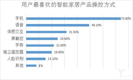用戶最喜歡的智能家居產(chǎn)品操控方式.jpg