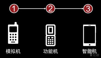 智能手機發展歷程 智能手機發展歷程