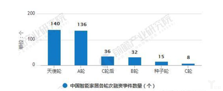 2013-2018年H1中國智能家居各輪次融資事件數量統計情況