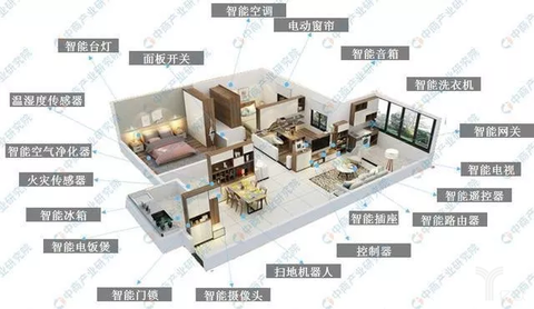 智能家居產業鏈