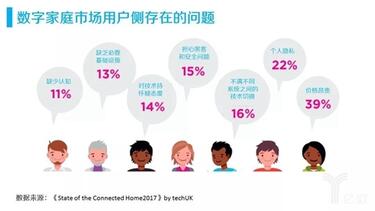 數字家庭市場用戶側存在的問題