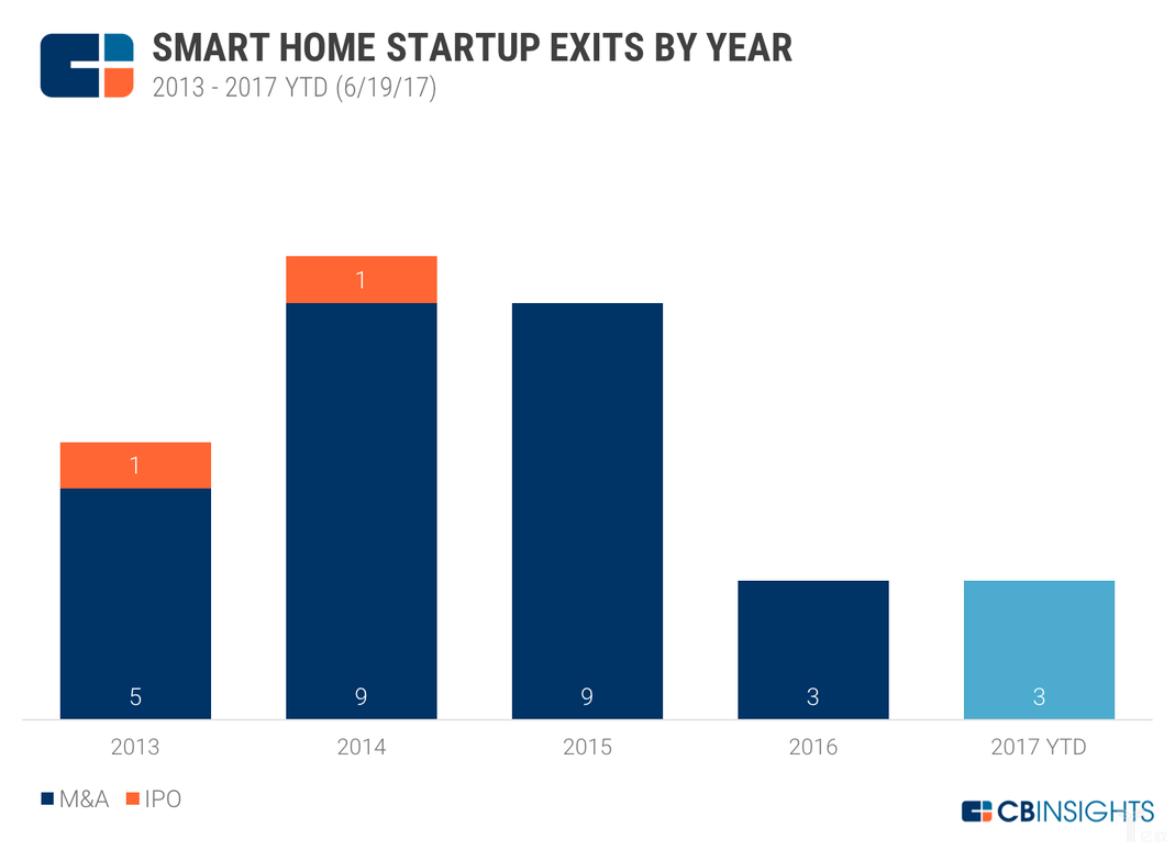 年度智能家居退出趨勢