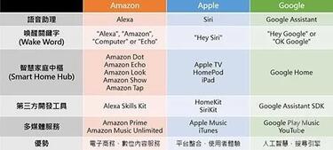 表1 Amazon、Apple、Google于智能家居之發(fā)展數(shù)據(jù)源:資策會(huì)智通所整理 表1 Amazon、Apple、Google于智能家居之發(fā)展數(shù)據(jù)源:資策會(huì)智通所整理