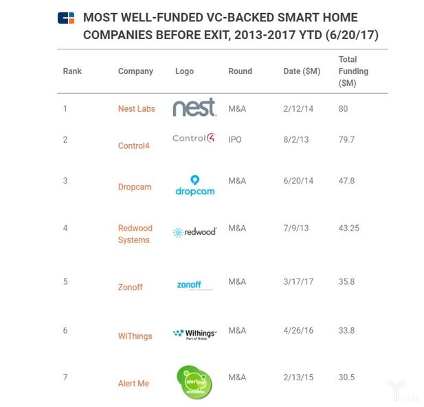 退出之前，風投融資最多的智能家居公司