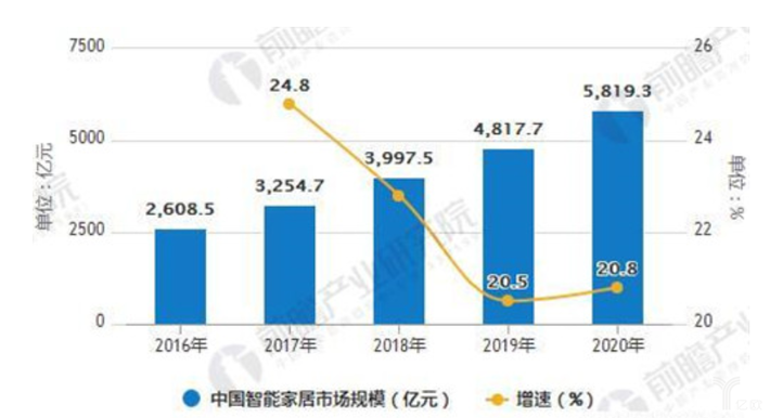 2016-2020年中國智能家居市場規模統計及增長情況預測