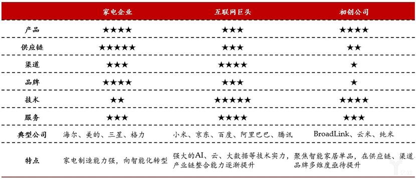 智能家居主要玩家類型比較.jpg 智能家居主要玩家類型比較.jpg