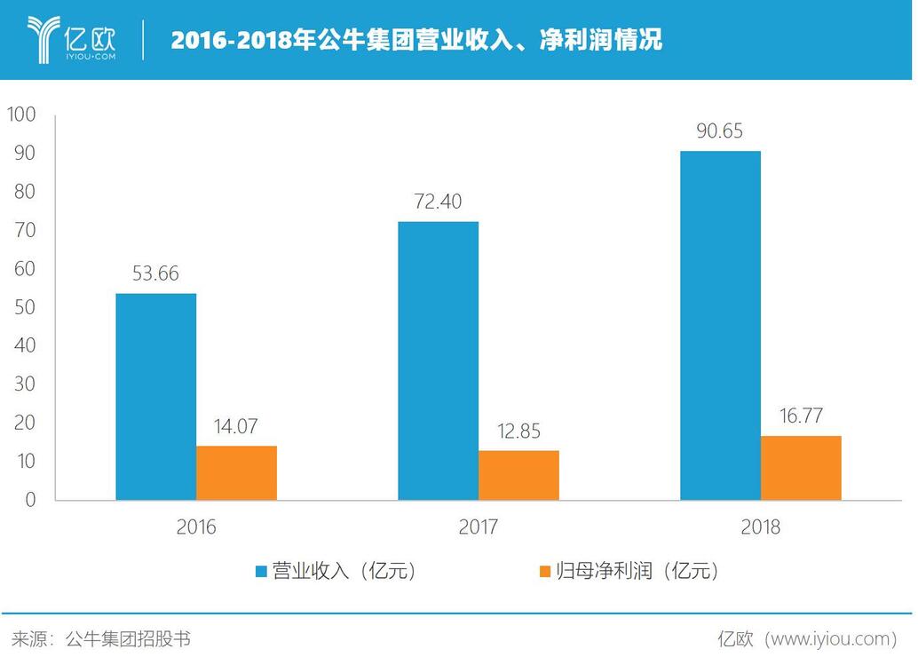 2016-2018年公牛集團營業收入、凈利潤情況 2016-2018年公牛集團營業收入、凈利潤情況