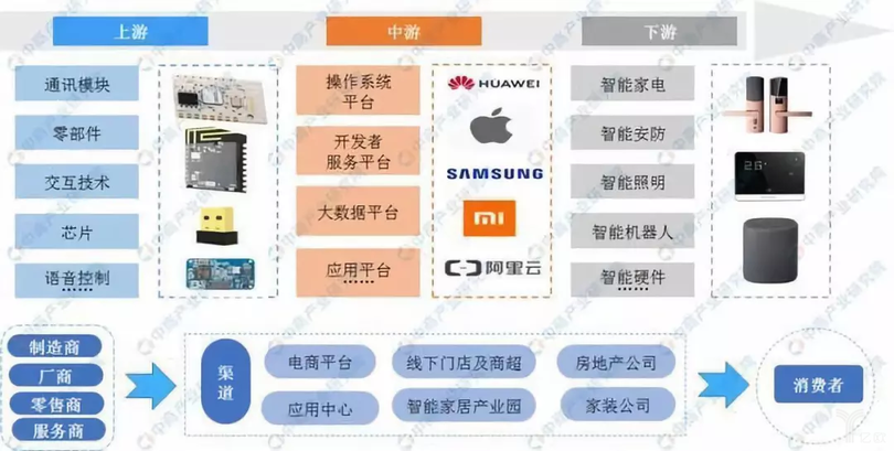 智能家居產業鏈