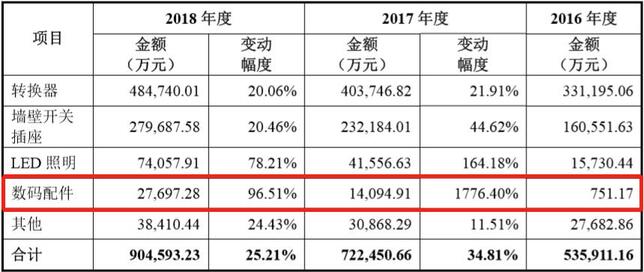 2016-2018年公牛集團各大類產品主營業務收入增長變動 2016-2018年公牛集團各大類產品主營業務收入增長變動