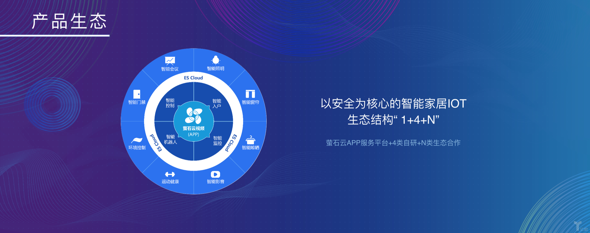 螢石智能生活IoT生態“1+4+N”模式