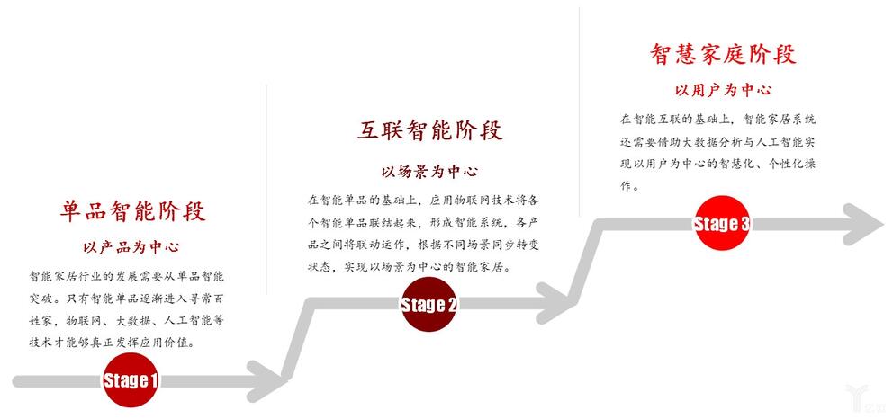 智能家居行業發展階段圖.jpg 智能家居行業發展階段圖.jpg
