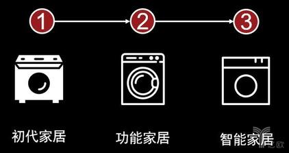 智能家居演進 智能家居演進