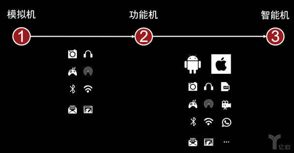 技術儲備歷程 技術儲備歷程