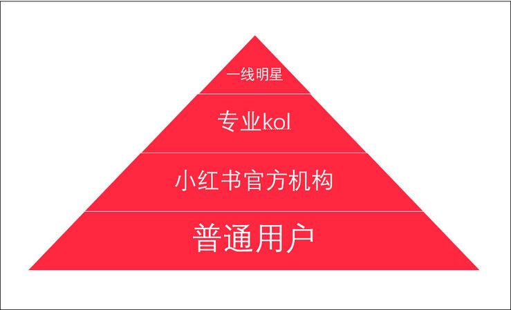 品牌合作人要求升級(jí)后，短視頻創(chuàng)作者如何正確運(yùn)用小紅書(shū)？
